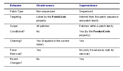 Differences between Obsolescence and Supersedence