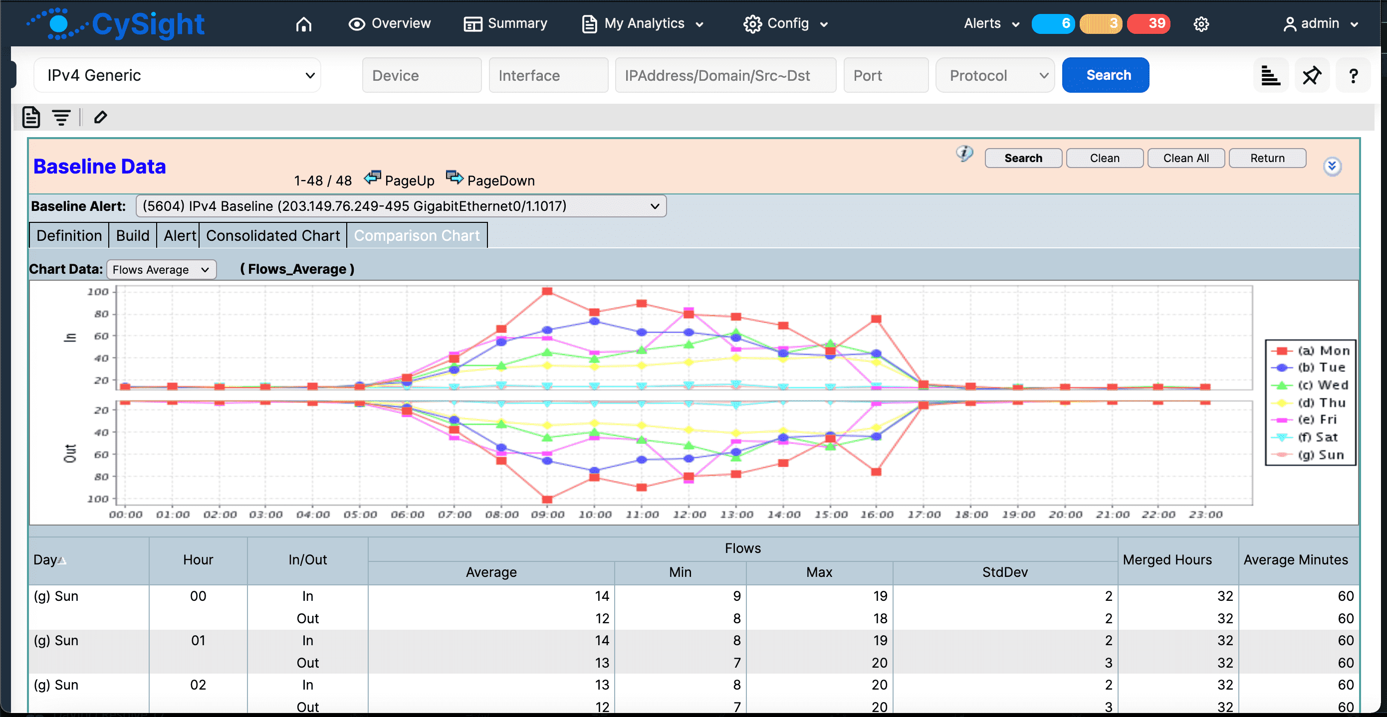 CySight Predictive AI Multi-Dimensional Baselines