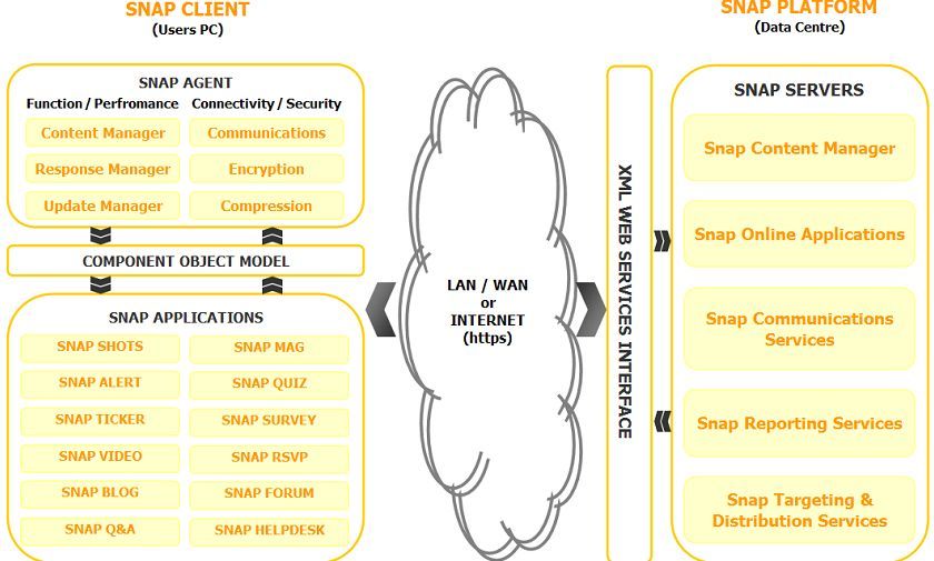 The Snap client and server's architecture diagram