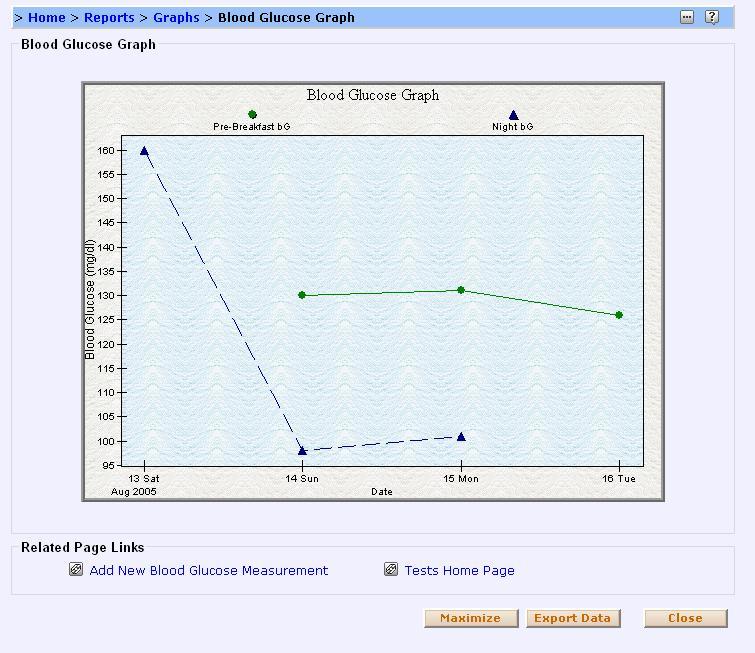 Blood-glucose graph