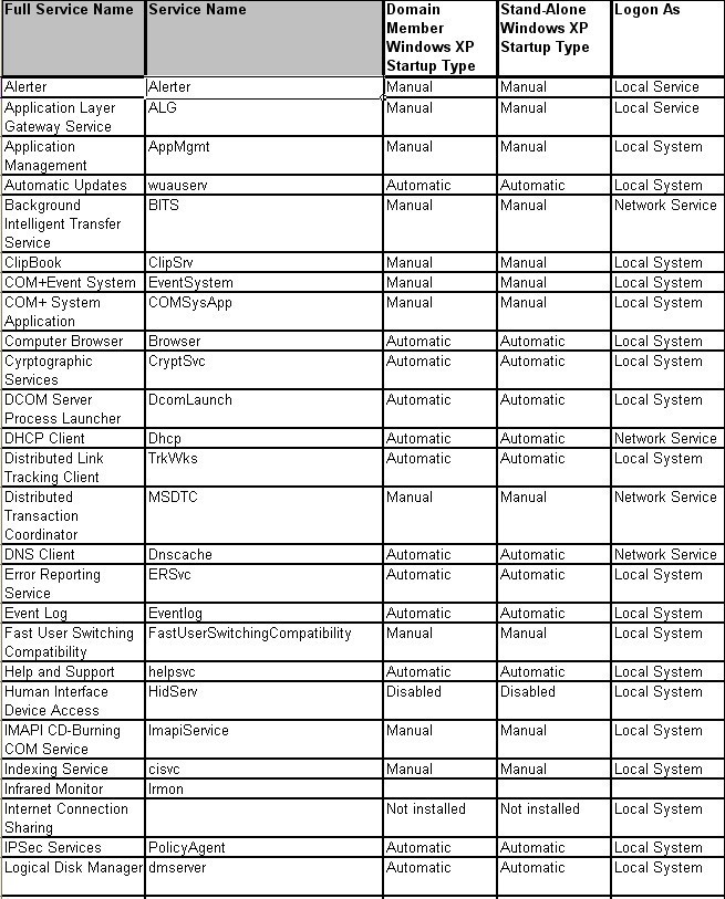 Windows Default Security and Services Configuration