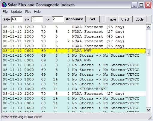 Flux and geomagnetic indexes