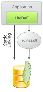LiteDAC provides native connectivity to SQLite from Delphi, C++Builder, Lazarus