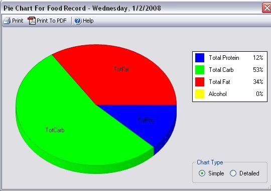 A pie chart view