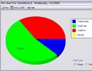 A pie chart view