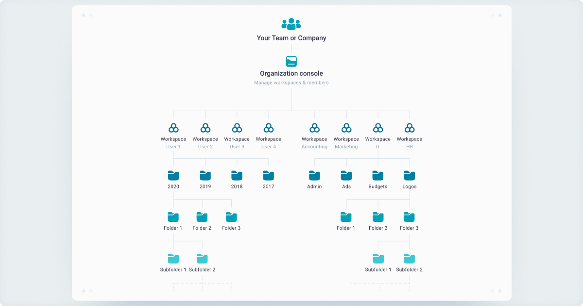 Organization console