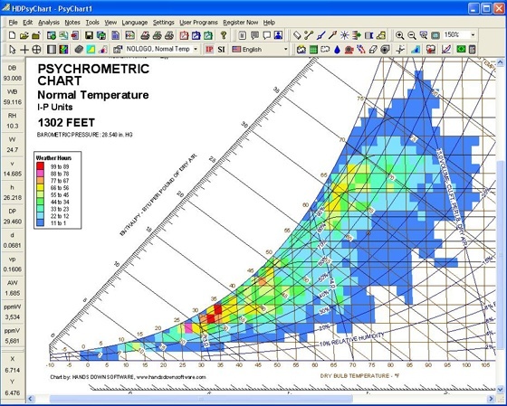 Psychrometric Analysis