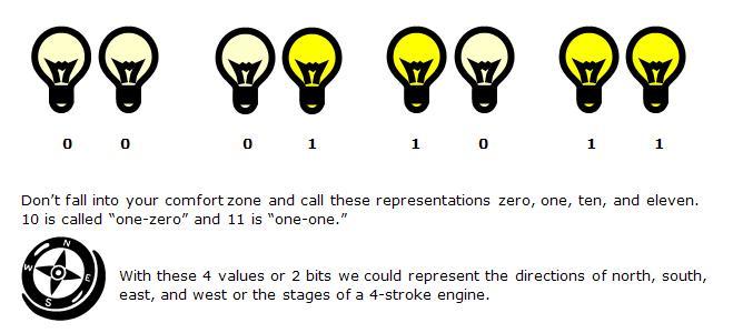 Binary numbers