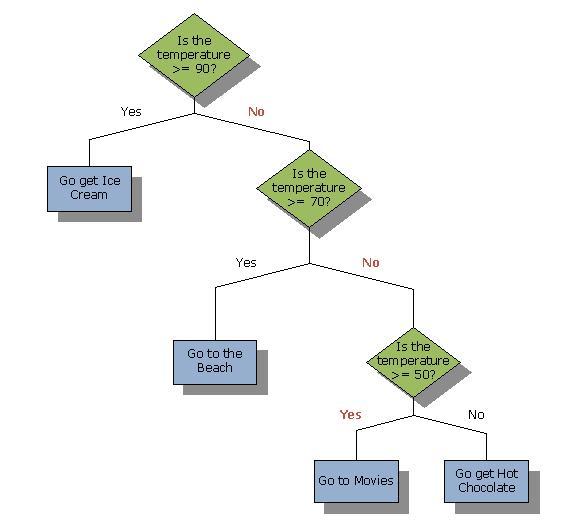 Decision making flow chart