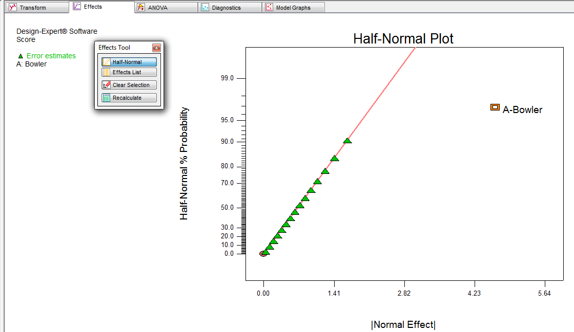 Initial view of the effect of Bowler