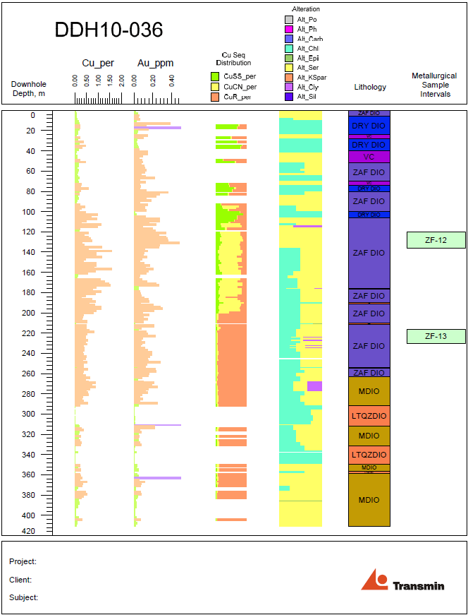 Copper-Gold Distribution