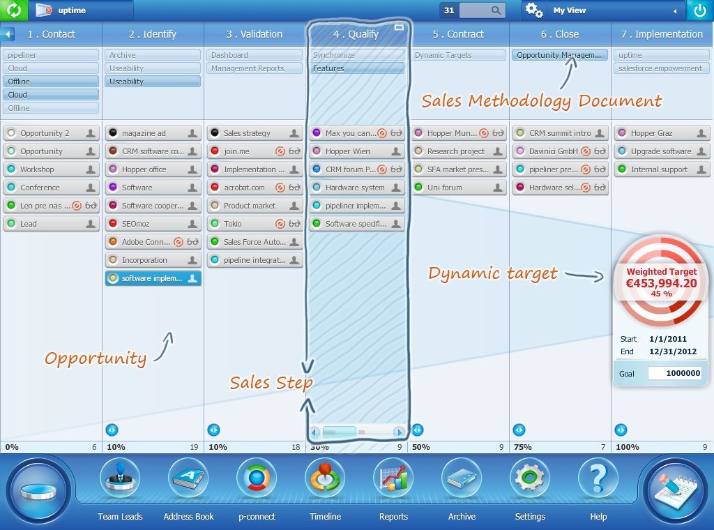 Visualised sales pipeline management