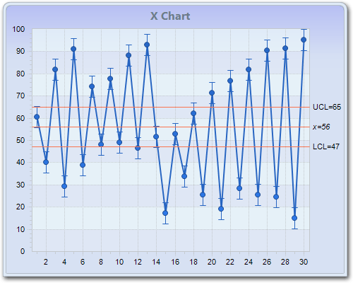 X Chart