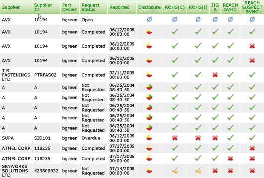 Track compliance status relative to multiple standards